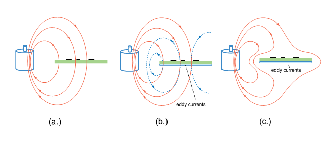 Magnetic Field Shielding