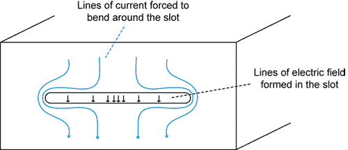 currents flowing around a
slot in a metal enclosure