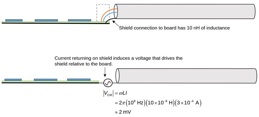 Twisted pair with shield connected to ground structure
