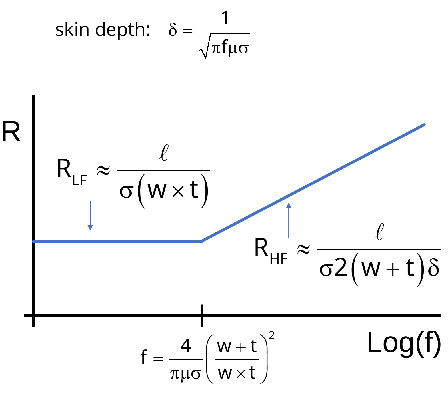 Rectangular Conductor Equations