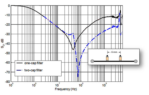 Plot of the S21 for one- and two-capacitor filters