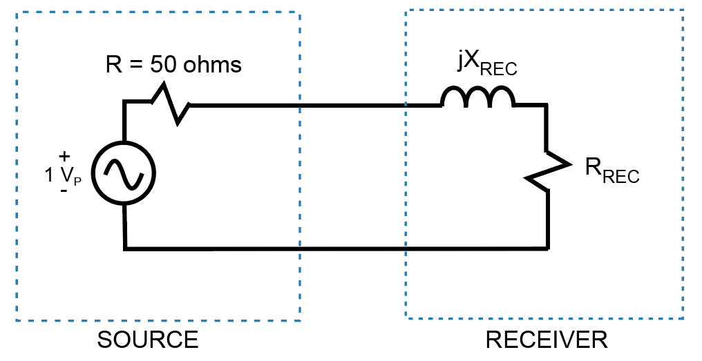 Fifty-ohm source driving a receiver 