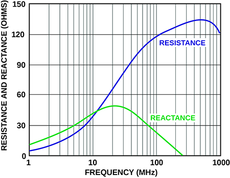 Plot of Ferrite Bead Impedance