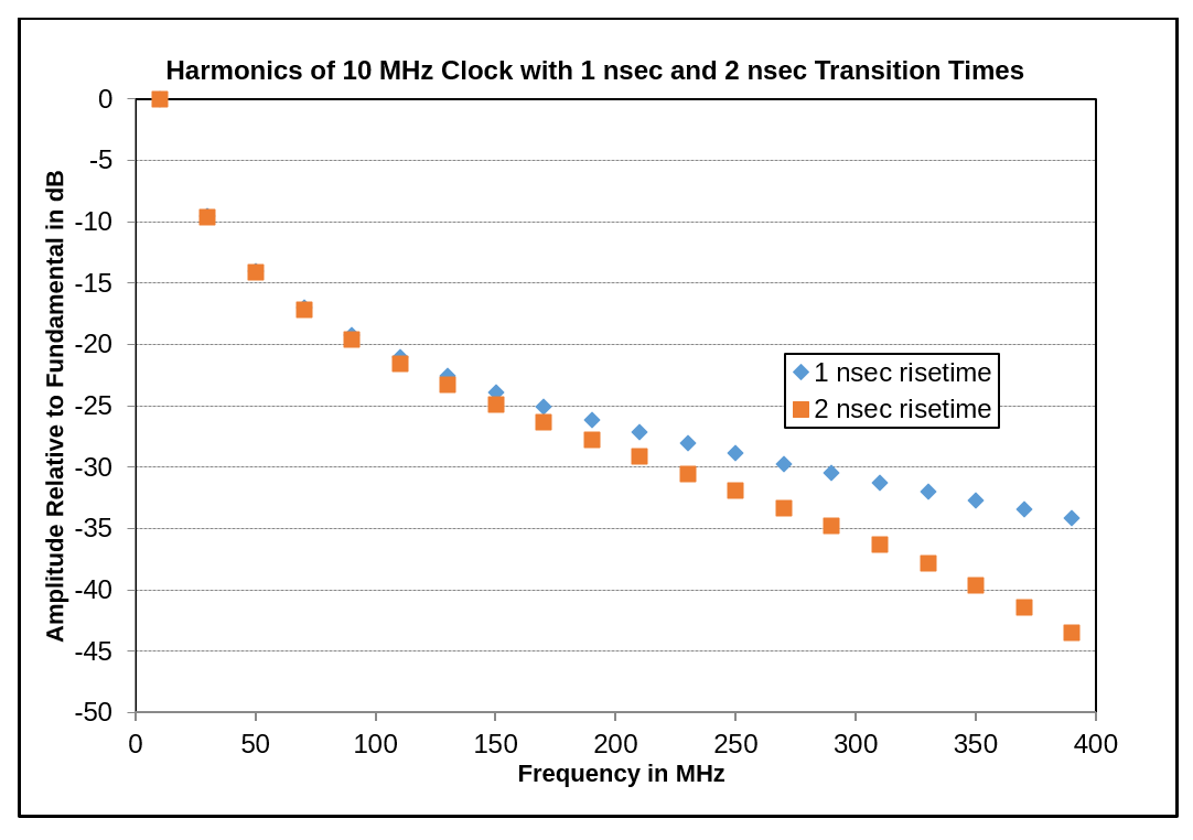 Plot showing harmonics of a 10 MHz Trapezoidal waveform with 1 and 2 nsec transition times
