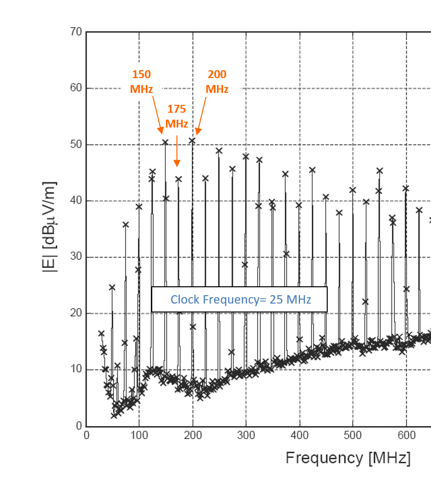 Plot of Radiated Emissions