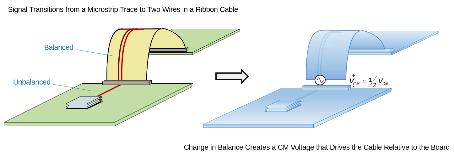 Transitioning from a microstrip trace to a two-wire ribbon cable causes half the signal voltage to drive the ribbon cable relative to the board as a common-mode voltage