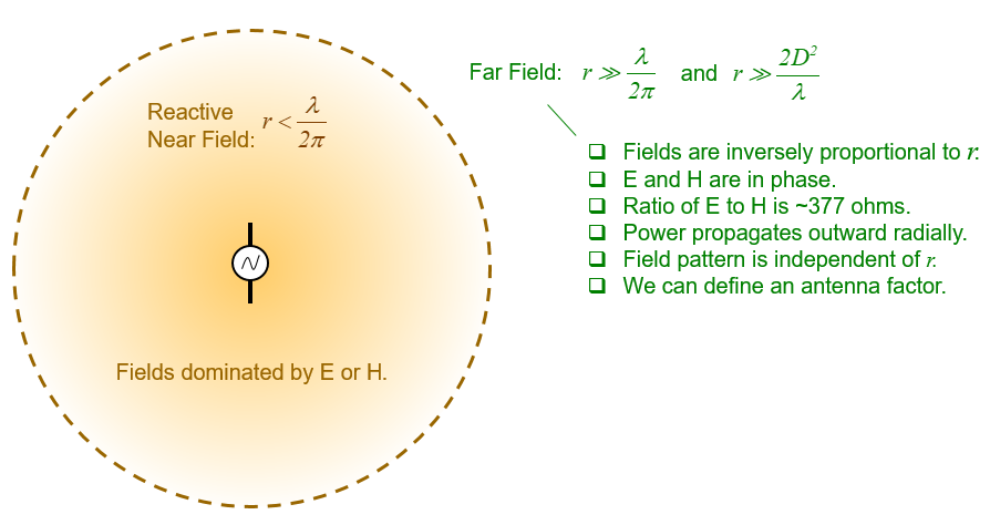 Electromagnetic near and far fields