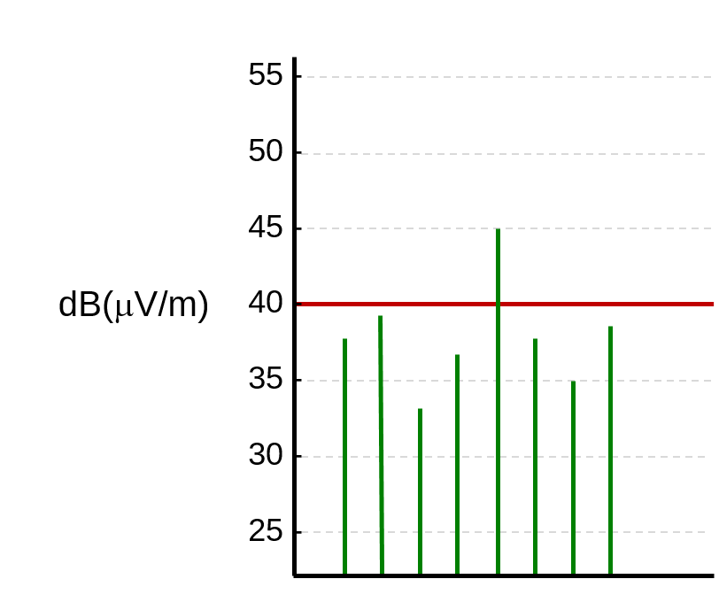 Radiated Emissions Plot showing a peak higher than the limit