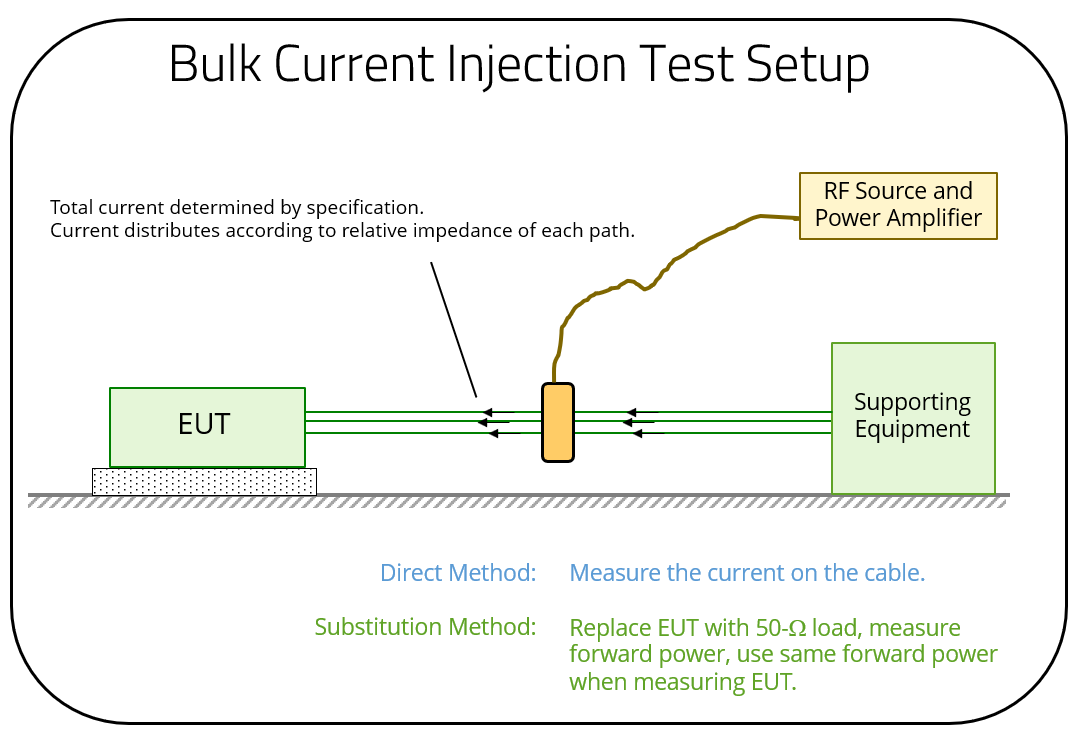 Illustration of a Bulk Current Injection Test Setup