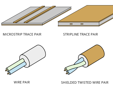 Examples of balanced transmission lines: microstrip trace pair, stripline trace pair, wire pair, shielded twisted wire pair.