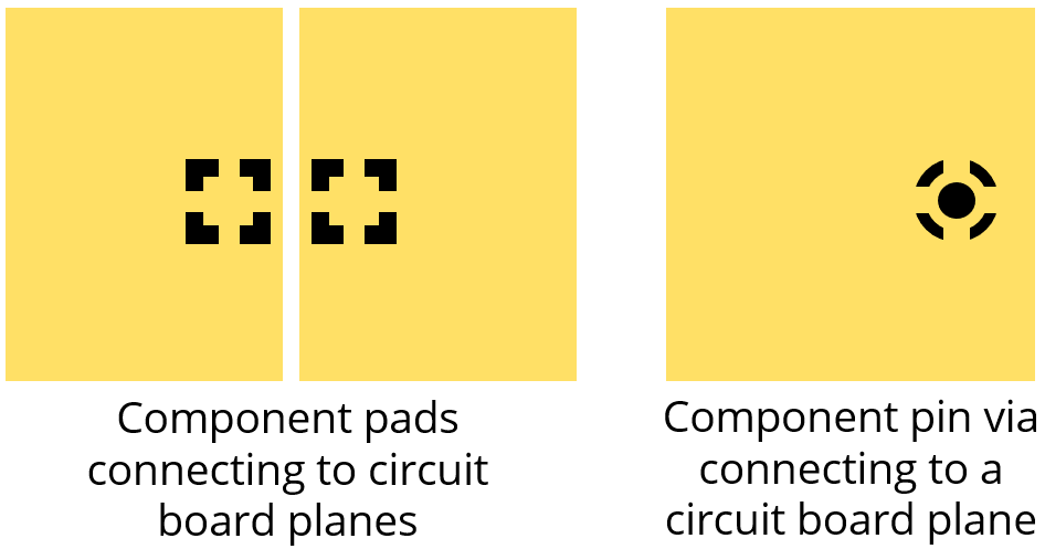 Component connections to a circuit board plane through four spokes.