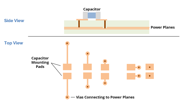 Side view and top view of a decoupling capacitor mounted to a pair of power planes on a circuit board.