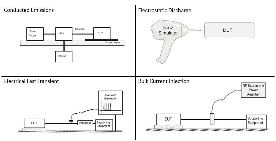 Illustration of conducted emissions, ESD, EFT and BCI testing