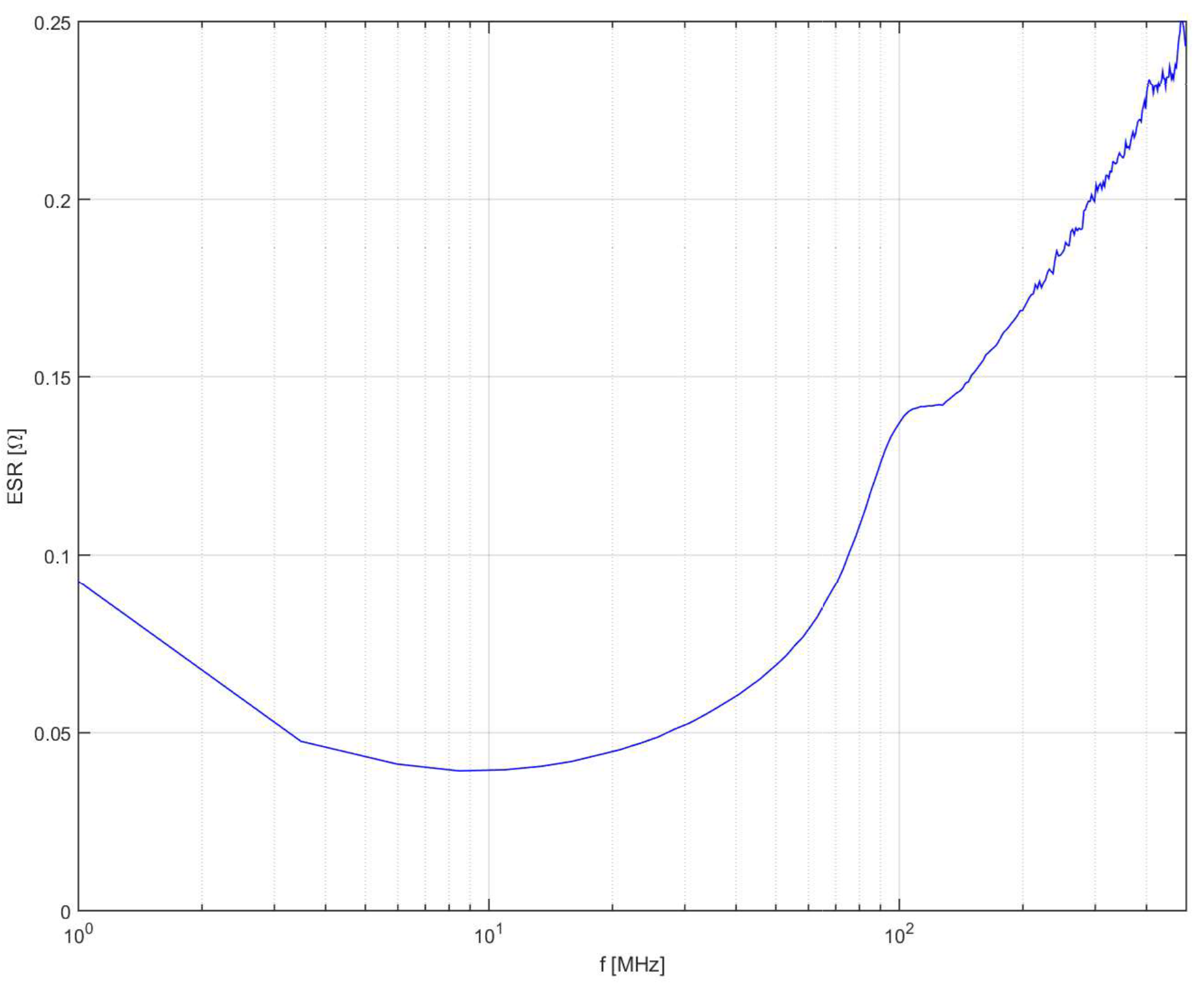 Measured ESR of a 47-nF X7R MLCC
