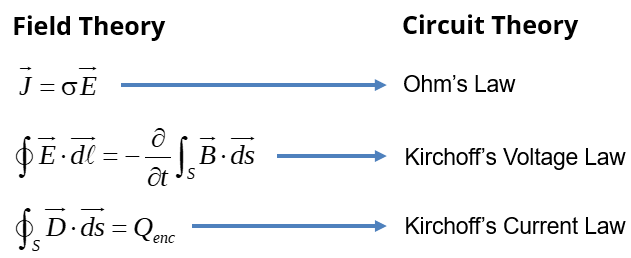 Field theory equations used to derive Ohm's Lay as well as Kirchoff's voltage and current laws
