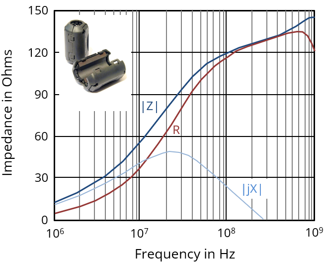 Plot of the impedance of a ferrite core vs. frequency