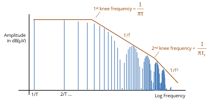 plot of trapezoidal waveform harmonics on a log-log plot showing first knee frequency and 2nd knee frequency