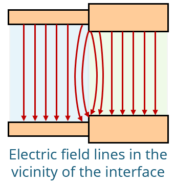 Electric field lines in the vicinity of a transmission line interface