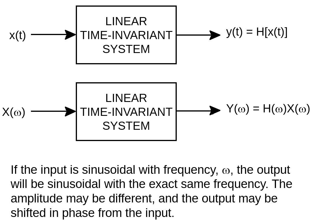 Linear system representations in the time and frequency domains