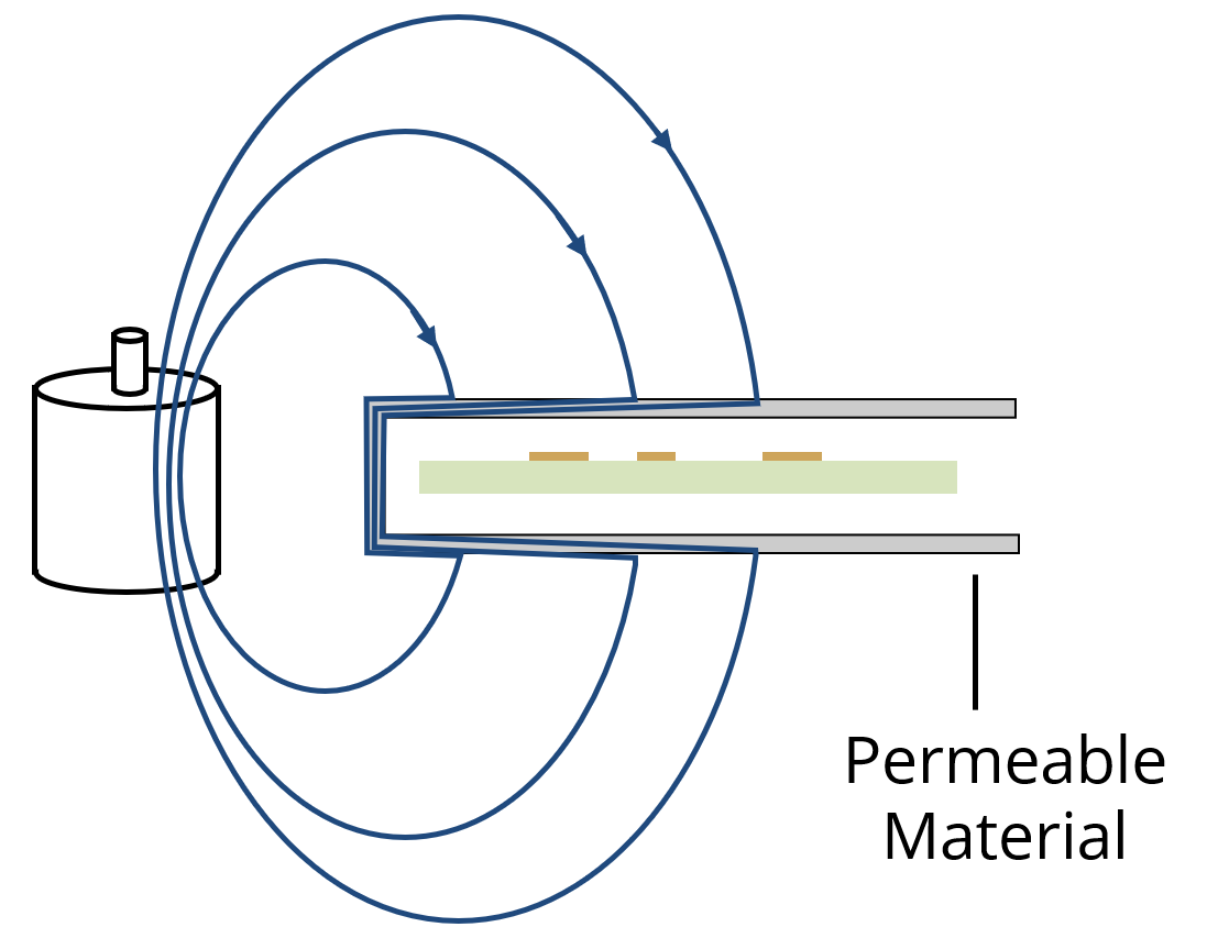 Illustration of low-frequency magnetic field lines being redirected around a circuit board by a magnetic material