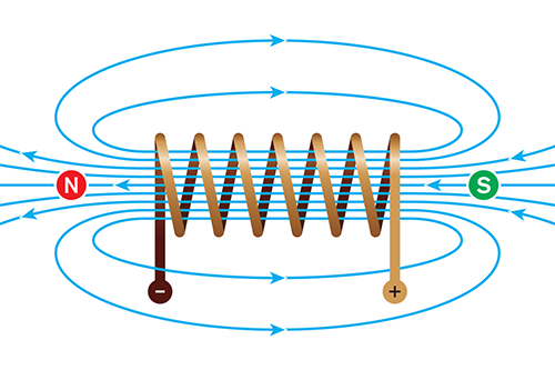 Magnetic field lines associated with current-carrying coil
