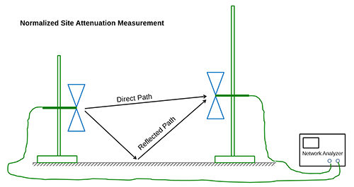 Normalized Site Attenuation Measurement