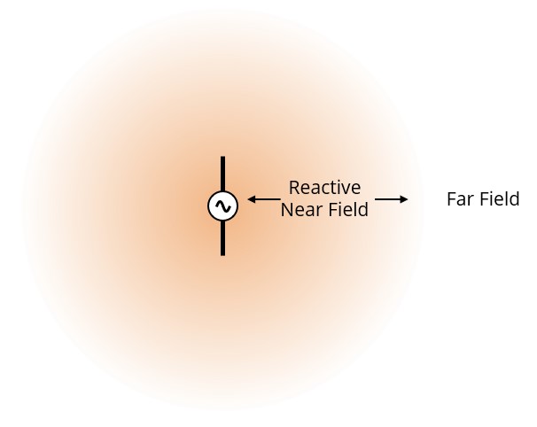 Illustration of near-field and far-field regions of a dipole antenna