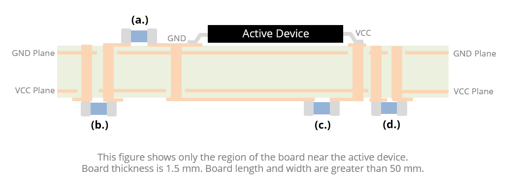 four options for placing and connecting a high-frequency decoupling capacitor on a four-layer printed circuit board