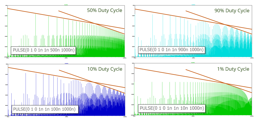 Harmonics of a 1-MHz PWM signal with 4 different duty cycles