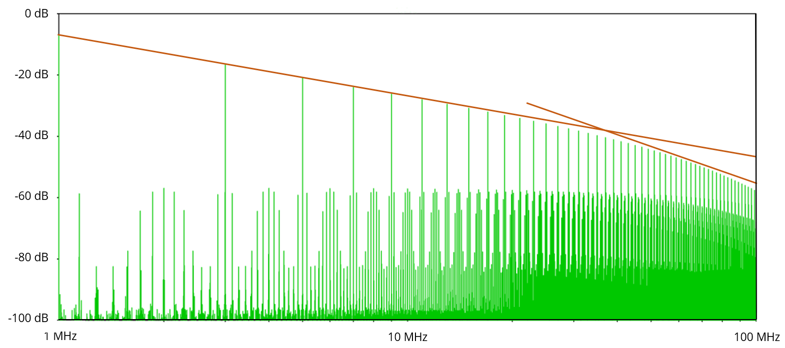 A plot of the harmonics of a 1-MHz PWM Signal from 1 MHz to 100 MHz