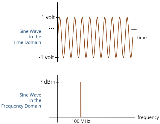 time and frequency-domain representations of a sine wave