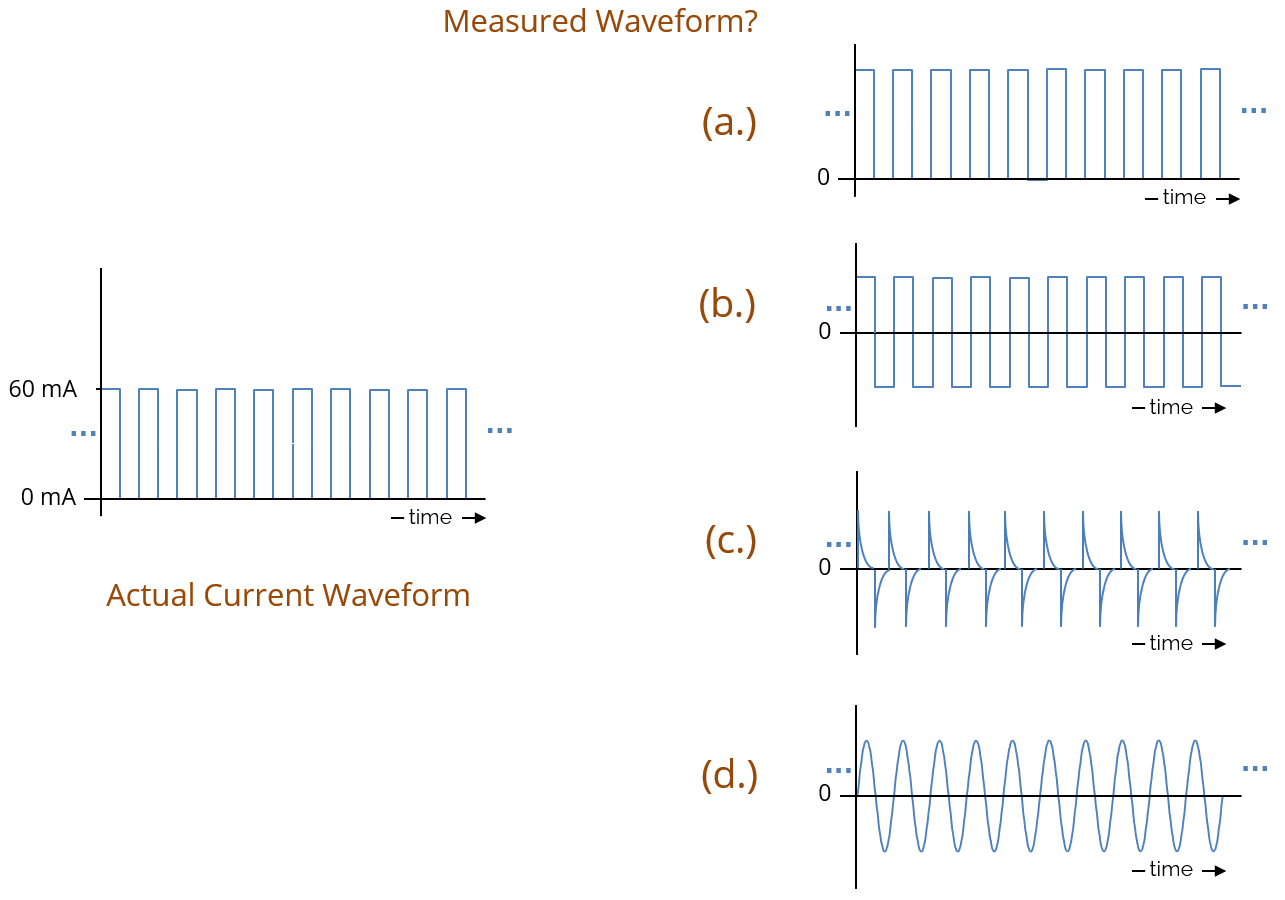 A current waveform (square wave) and 4 possible measured waveforms
