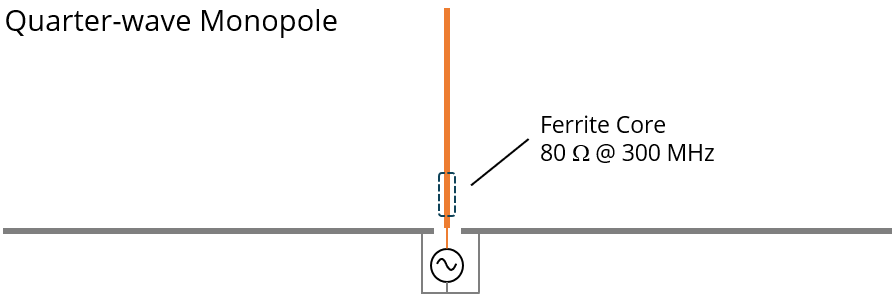 Illustration of a quarter wave monopole with a ferrite core near the source