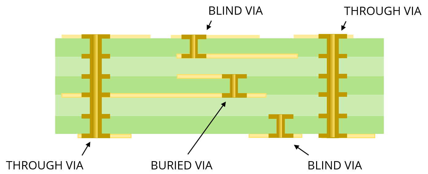 Illustration of Blind, Buried and Through Vias in a Multi-layer PCB
