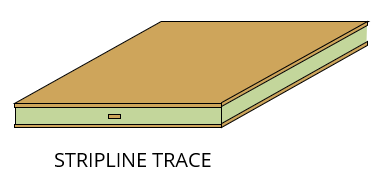 Trace embedded in a dielectric between two copper planes labeled stripline trace