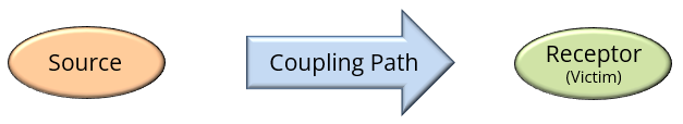 shapes labeled source, coupling path, and receptor (victim)