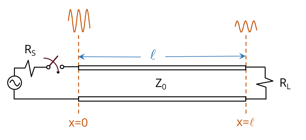 illustration of a transmission line showing a large sinusoidal waveform at the source end and a smaller sinusoidal waveform at the load end.