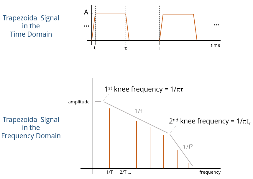 Time- and frequency-domain representations of a trapezoidal waveform