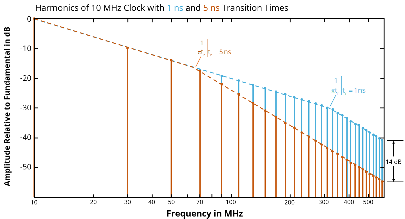 Plot showing the harmonics of a 10-MHz trapezoidal waveform with 1-ns and 5-ns transition times