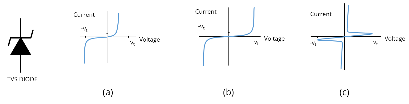 V-I curves for three transient protection devices