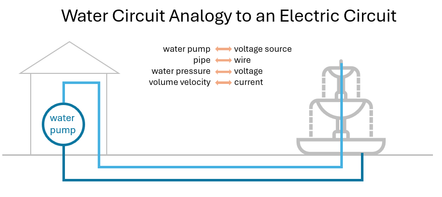 water pump connected to fountain through pipes