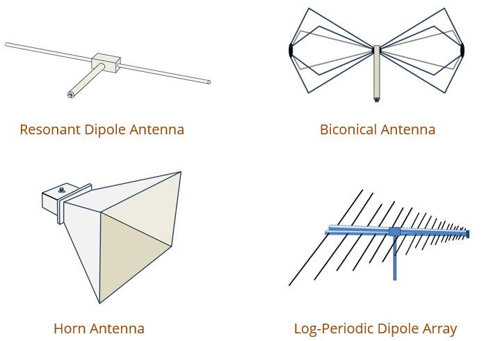 Antennas for making EMC Measurements: Resonant Dipole, Biconical, Log-Periodic Dipole Array, Horn.