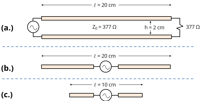 Three antenna configurations: 20-cm transmission line, 20-cm dipole, 10-cm dipole