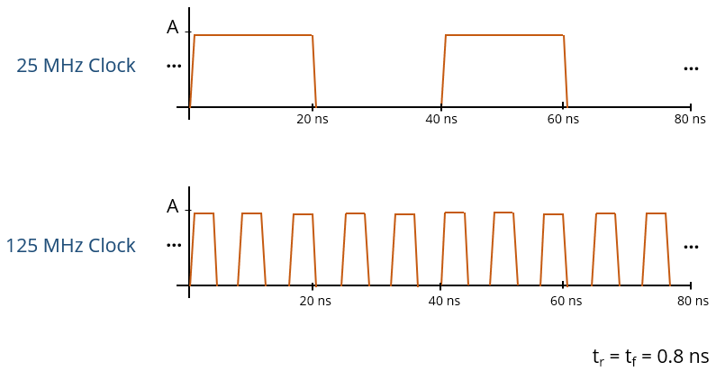 Plots of 25-MHz clock signal and a 125-MHz clock signal