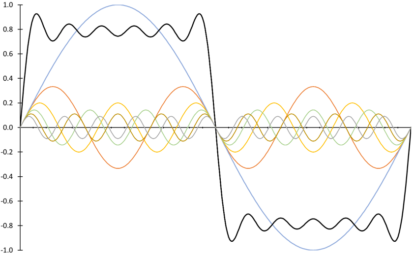 deconstruction of a square wave into its first seven harmonics in the time domain
