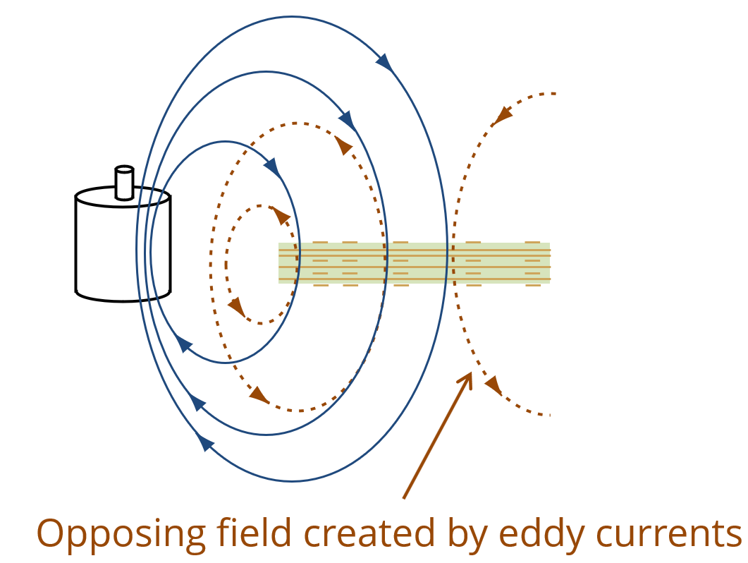 magnetic field lines from a motor passing through a mult-layer circuit  board generating eddy currents