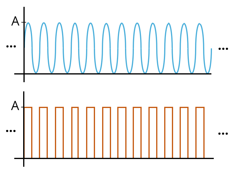 sine and square waves with equal peak-to-peak amplitudes
