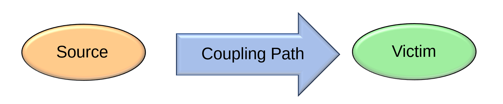 Three essential elements of an EMC problem: Source, Coupling Path, Victim.
