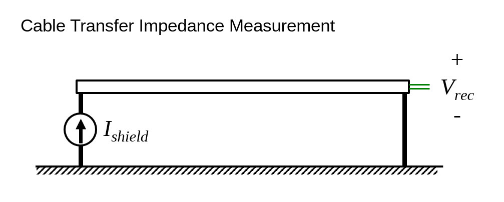Illustration of a Cable Transfer Impedance Measurement