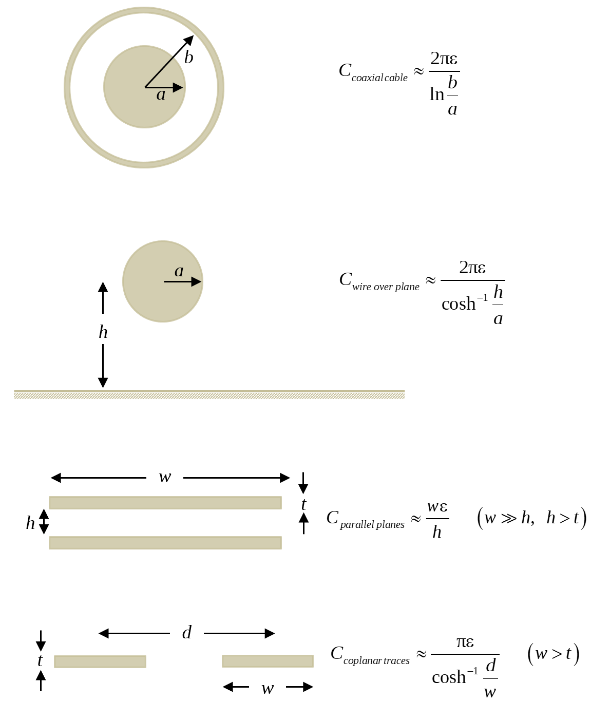 Capacitance per unit length formulas